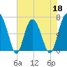 Tide chart for East River, Brunswick, Georgia on 2022/05/18
