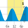 Tide chart for East River, Brunswick, Georgia on 2022/05/1
