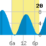 Tide chart for East River, Brunswick, Georgia on 2022/05/20