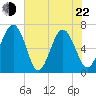 Tide chart for East River, Brunswick, Georgia on 2022/05/22