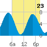 Tide chart for East River, Brunswick, Georgia on 2022/05/23