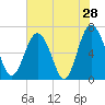 Tide chart for East River, Brunswick, Georgia on 2022/05/28