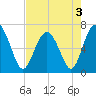Tide chart for East River, Brunswick, Georgia on 2022/05/3