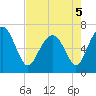 Tide chart for East River, Brunswick, Georgia on 2022/05/5