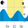 Tide chart for East River, Brunswick, Georgia on 2022/05/8
