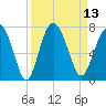 Tide chart for Brunswick E River, Georgia on 2022/09/13
