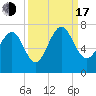 Tide chart for Brunswick E River, Georgia on 2022/09/17