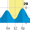 Tide chart for Brunswick E River, Georgia on 2022/09/20