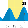 Tide chart for Brunswick E River, Georgia on 2022/09/23