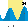 Tide chart for Brunswick E River, Georgia on 2022/09/24