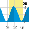 Tide chart for Brunswick E River, Georgia on 2022/09/28
