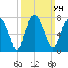 Tide chart for Brunswick E River, Georgia on 2022/09/29