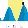 Tide chart for Brunswick E River, Georgia on 2022/09/8