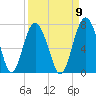 Tide chart for Brunswick E River, Georgia on 2022/09/9