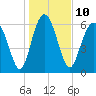 Tide chart for East River, Brunswick, Georgia on 2023/01/10