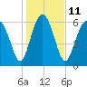 Tide chart for East River, Brunswick, Georgia on 2023/01/11
