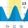 Tide chart for East River, Brunswick, Georgia on 2023/01/13