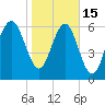 Tide chart for East River, Brunswick, Georgia on 2023/01/15