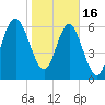 Tide chart for East River, Brunswick, Georgia on 2023/01/16