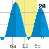 Tide chart for East River, Brunswick, Georgia on 2023/01/20