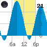 Tide chart for East River, Brunswick, Georgia on 2023/01/21