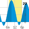 Tide chart for East River, Brunswick, Georgia on 2023/01/22