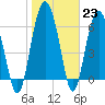 Tide chart for East River, Brunswick, Georgia on 2023/01/23