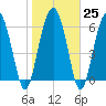 Tide chart for East River, Brunswick, Georgia on 2023/01/25