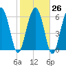Tide chart for East River, Brunswick, Georgia on 2023/01/26
