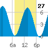 Tide chart for East River, Brunswick, Georgia on 2023/01/27