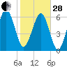 Tide chart for East River, Brunswick, Georgia on 2023/01/28