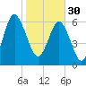 Tide chart for East River, Brunswick, Georgia on 2023/01/30