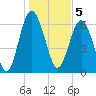 Tide chart for East River, Brunswick, Georgia on 2023/01/5