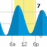 Tide chart for East River, Brunswick, Georgia on 2023/01/7