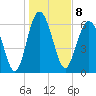 Tide chart for East River, Brunswick, Georgia on 2023/01/8