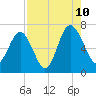 Tide chart for East River, Brunswick, Georgia on 2023/08/10