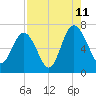 Tide chart for East River, Brunswick, Georgia on 2023/08/11