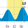 Tide chart for East River, Brunswick, Georgia on 2023/08/12