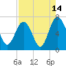 Tide chart for East River, Brunswick, Georgia on 2023/08/14
