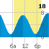 Tide chart for East River, Brunswick, Georgia on 2023/08/18