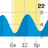 Tide chart for East River, Brunswick, Georgia on 2023/08/22