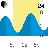 Tide chart for East River, Brunswick, Georgia on 2023/08/24