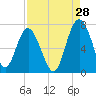Tide chart for East River, Brunswick, Georgia on 2023/08/28