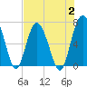 Tide chart for East River, Brunswick, Georgia on 2023/08/2