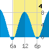 Tide chart for East River, Brunswick, Georgia on 2023/08/4