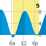 Tide chart for East River, Brunswick, Georgia on 2023/08/5
