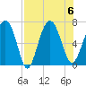 Tide chart for East River, Brunswick, Georgia on 2023/08/6