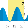 Tide chart for East River, Brunswick, Georgia on 2023/08/7