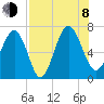 Tide chart for East River, Brunswick, Georgia on 2023/08/8