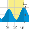 Tide chart for East River, Brunswick, Georgia on 2023/09/11